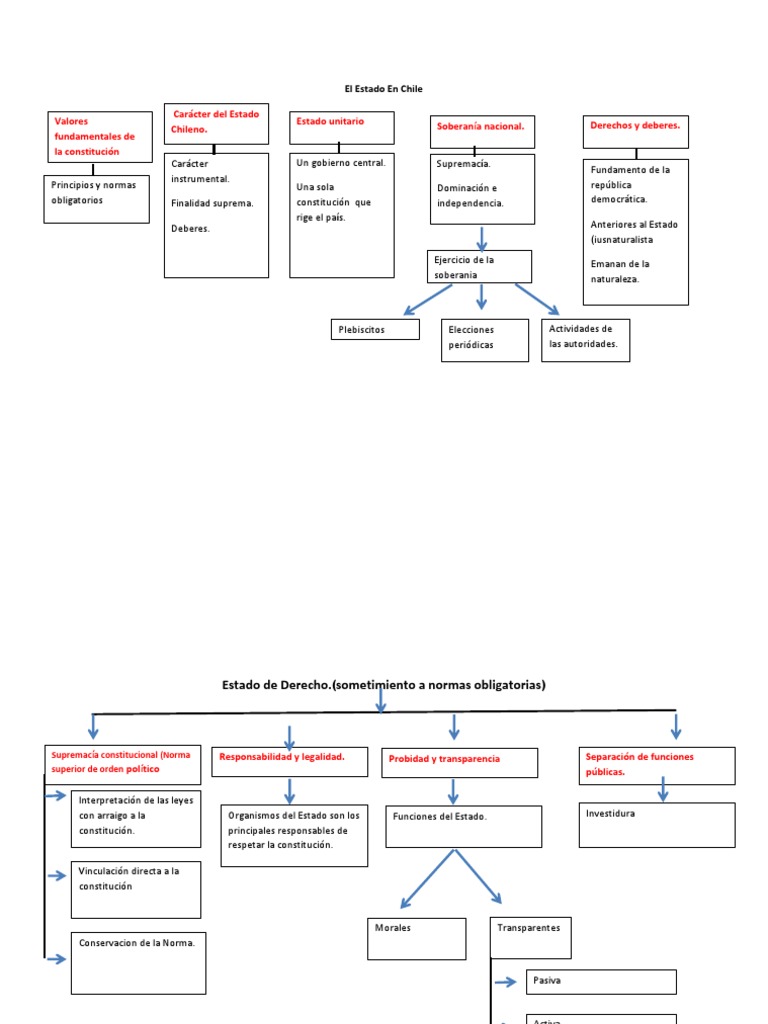Mapa Conceptual del Estado en Chile | PDF | Elecciones | Democracia