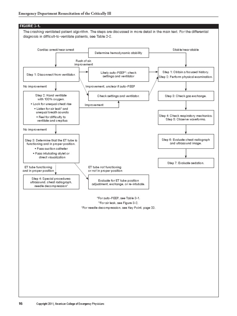 The Crashing Ventilated Patient Algorthm (Jairo I. Santanilla, ACEP ...