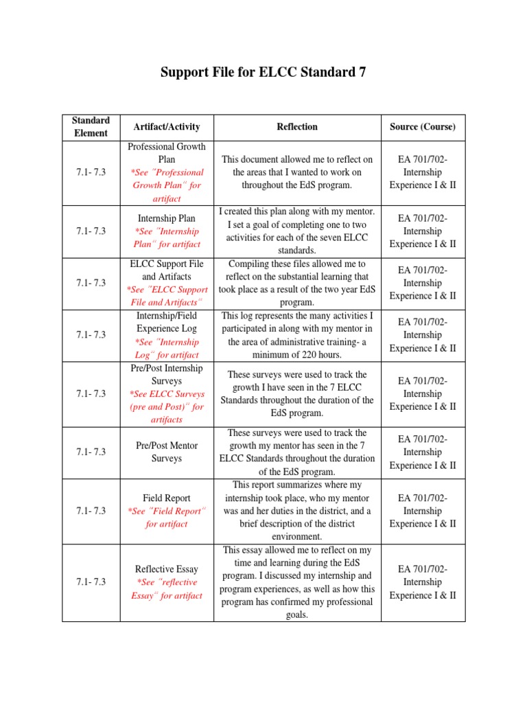 Support File For Elcc Standard 7 PDF Internship Job Hunting
