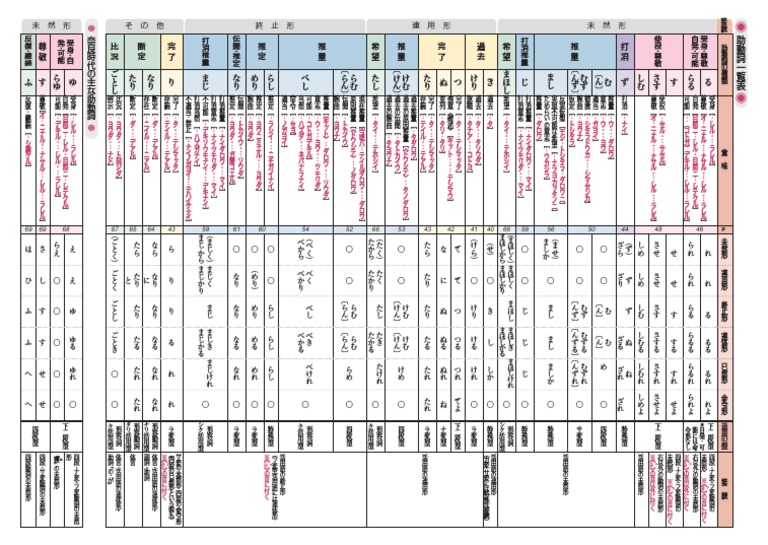 助動詞一覧表 Pdf
