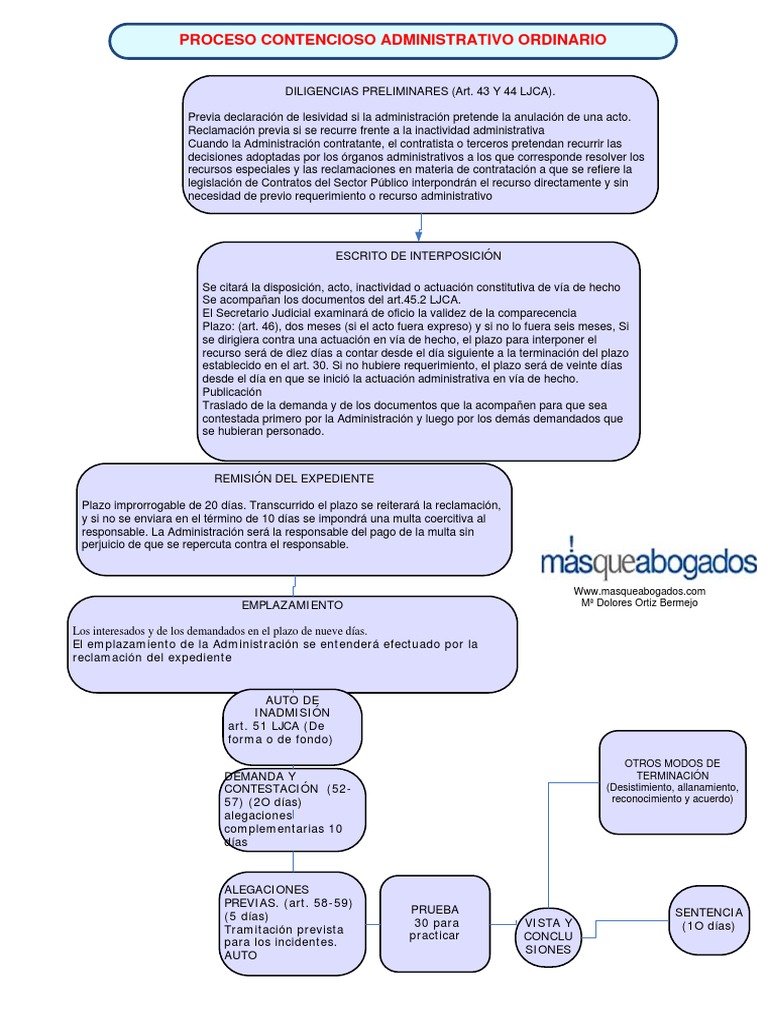 Proceso Contencioso Administrativo Ordinario Demanda