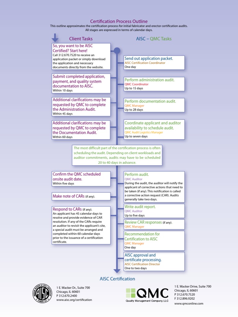 CERTIFICATION PROCESS OVERVIEW visual data 2