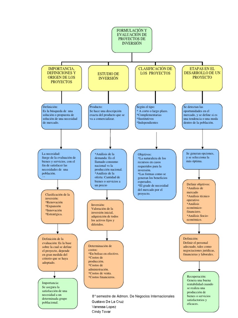 Mapa Conceptual Mercados Bienes Mercado (economía)