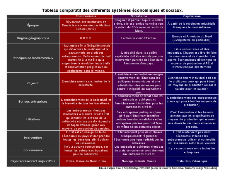 Tableau Comparatif (1) Capitalisme Socialisme