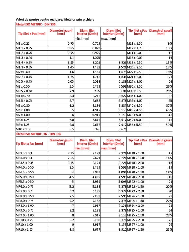 Filetare Valori MM Inch | PDF