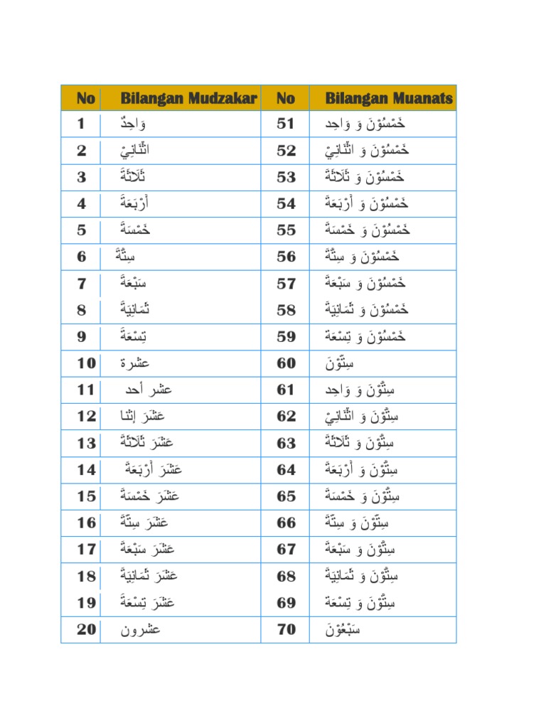 Bilangan Angka Dalam Bahasa Arab