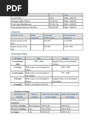 Banglasdesh Port Of Chittagong Additional Information Oil