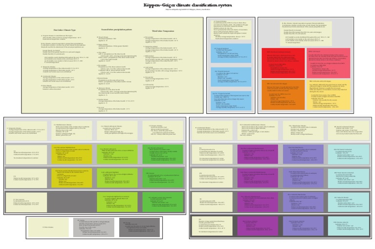 Koppen Classification Chart