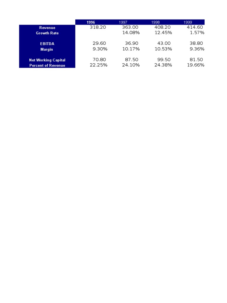 1996 Revenue Growth Rate Ebitda Margin Net Working Capital Percent of