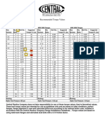 Recommended Torque Values for ANSI Flanges