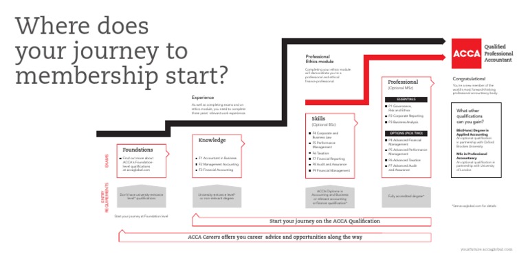 ACCA - Start Your Journey | PDF | Business | Accounting