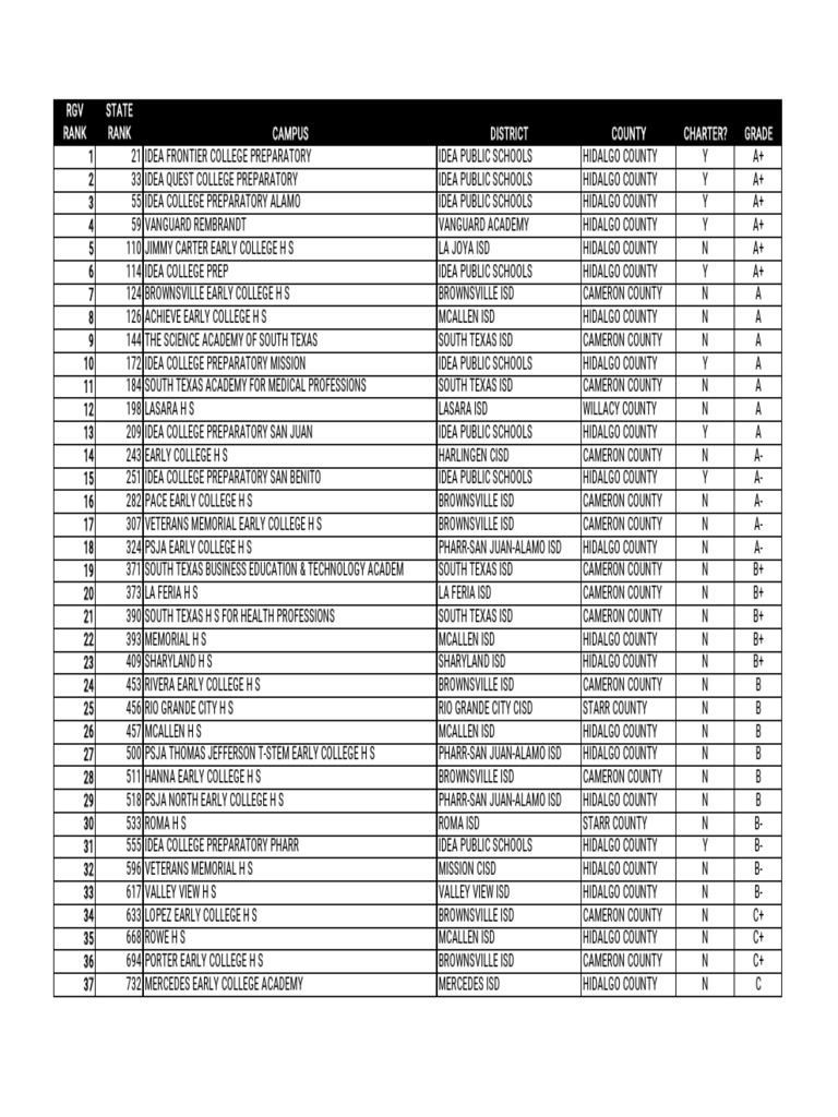 RGV High School Rankings 2017 | PDF | Schools