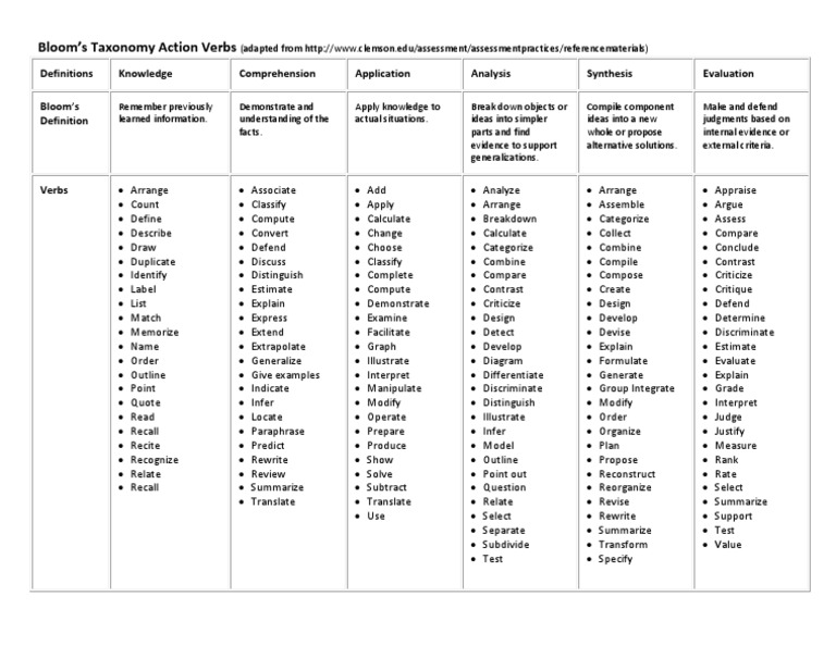 Bloom's Taxonomy Action Verbs Guide | PDF | Educational Psychology ...
