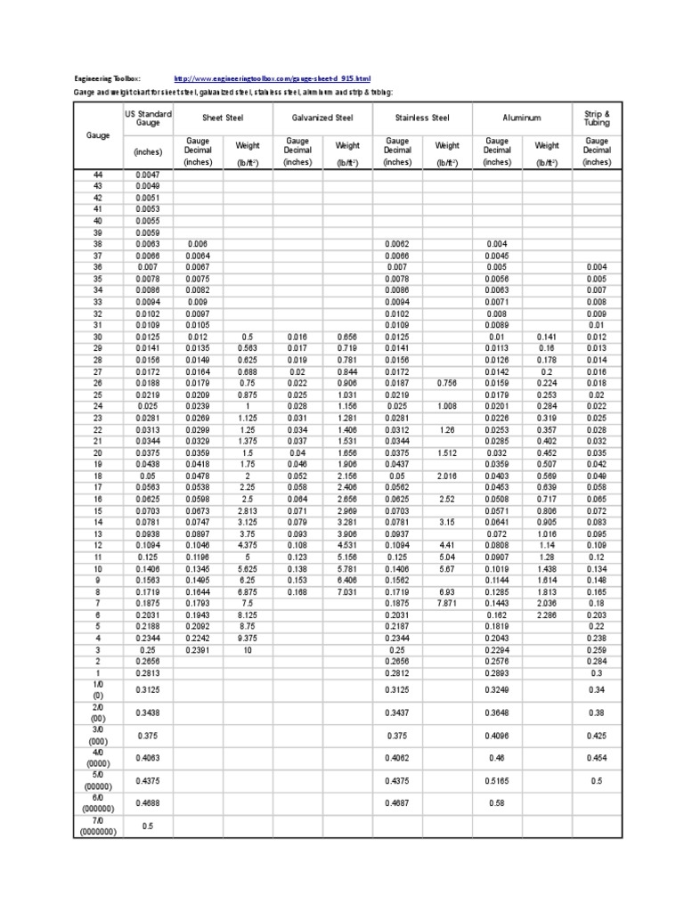 Sheet Metal Thickness Chart PDF Sheet Metal Metalworking