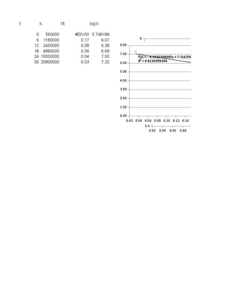 T K 1/t Log K 0 560000 #DIV/0! 5.748188 6 1180000 0.17 6.07 12 2450000 ...
