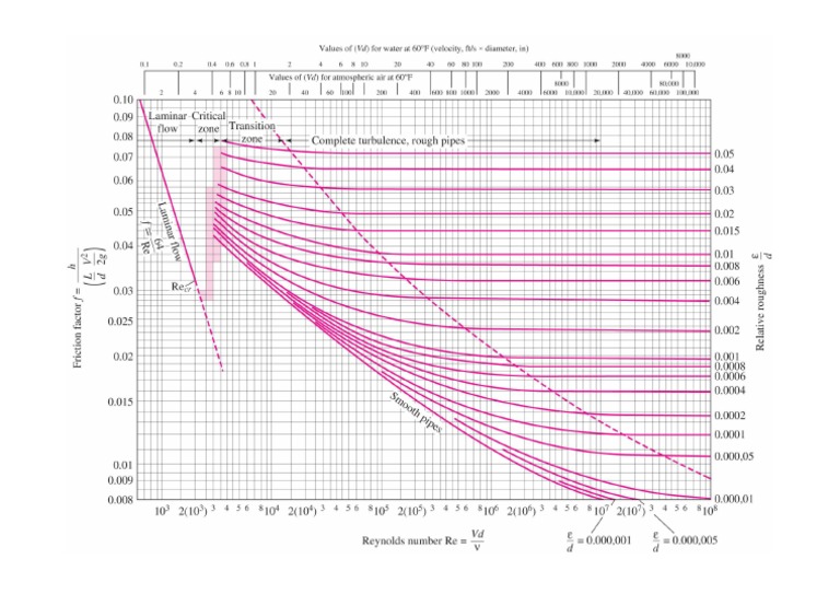 Diagrama de Moody.pdf