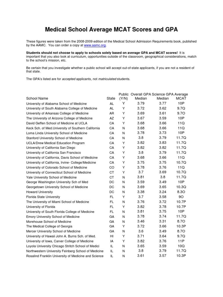 Gpa and Mcat For American Medical Schools | PDF | Schools | Wellness