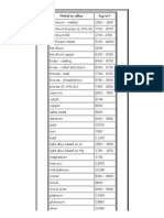 Specific Gravity of Metals Table