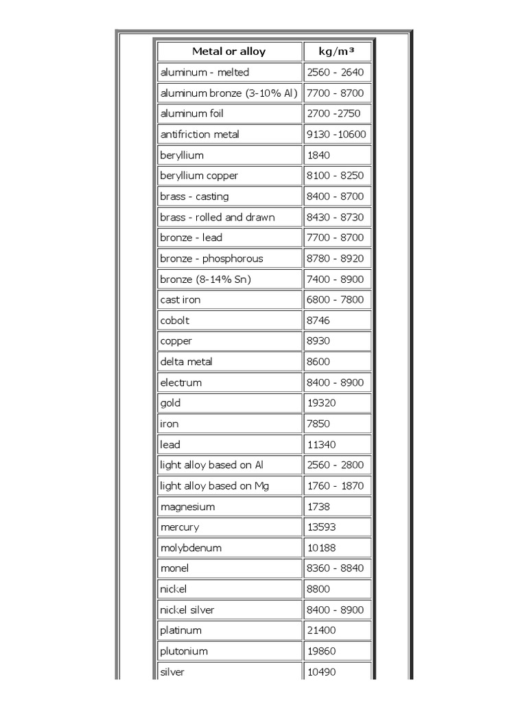 Specific Gravity of Metals Table