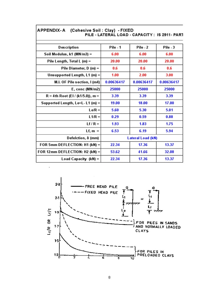 Lateral Load Capacity of Fixed Piles | PDF | Civil Engineering ...