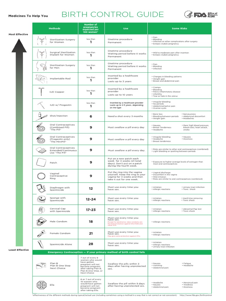 Poster English June 2013 | PDF | Birth Control | Combined Oral ...