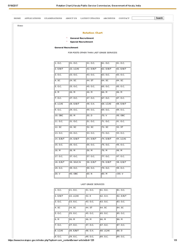 Rotation Chart _ Kerala Public Service Commission, Government of Kerala ...