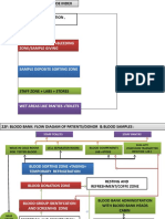 Patient Screening +bleeding Zone/Sample Giving