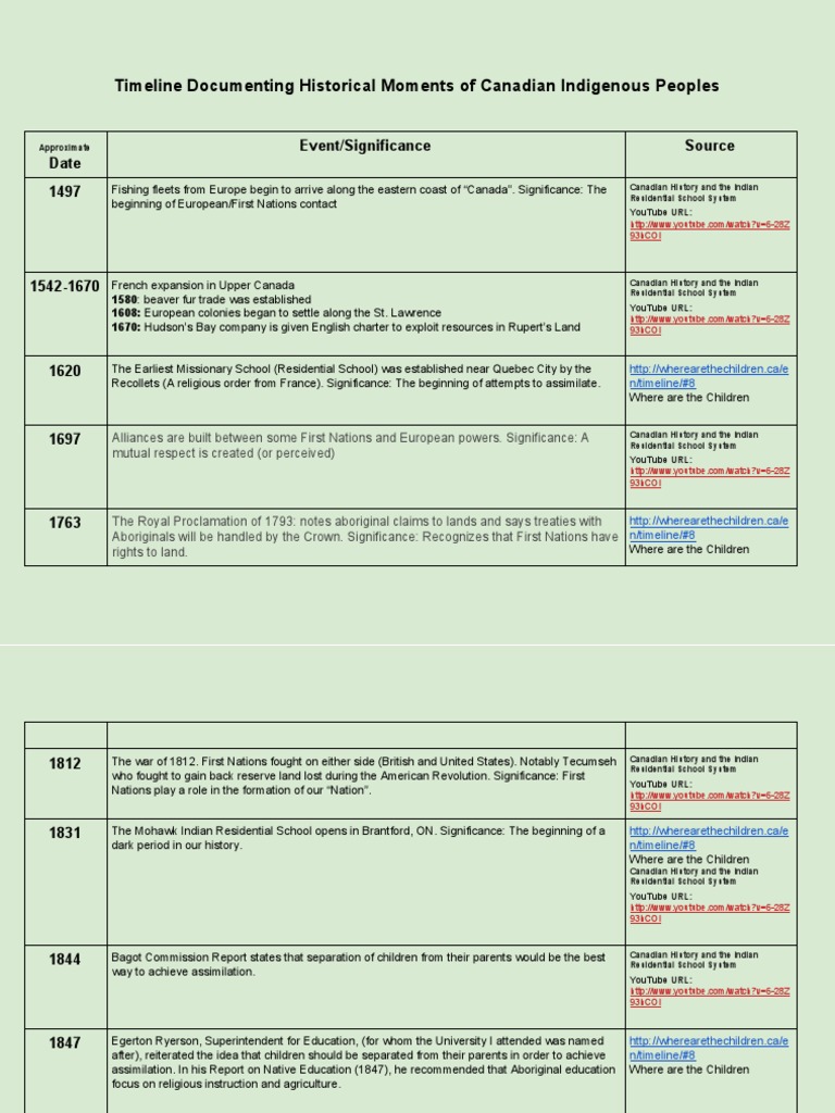timeline 1 First Nations Canada