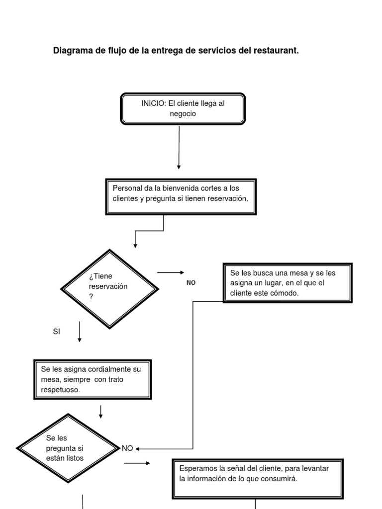 Diagrama de Flujo de La Entrega de Servicios Del Restaurant | PDF |  Business | Ocio