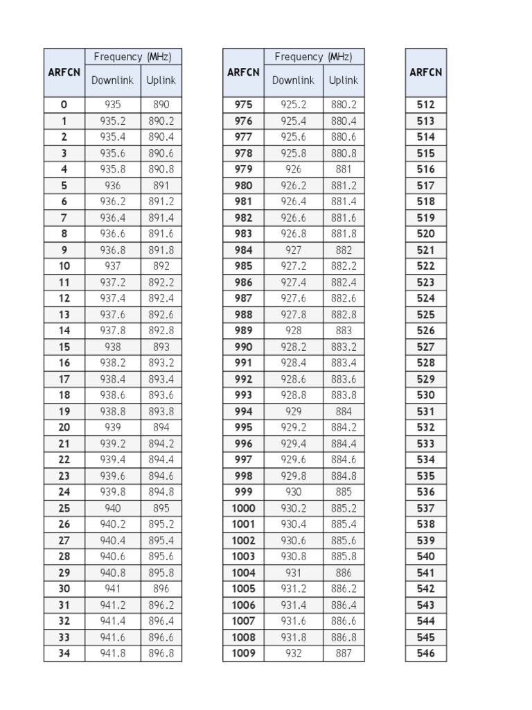 Arfcn Frequency PDF Broadcast Engineering Radio