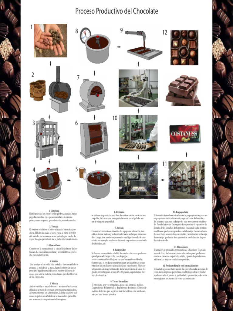 Proceso Productivo del Chocolate | PDF | Sólidos de cacao | Chocolate