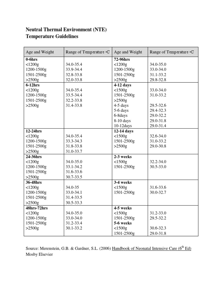 Neutral Thermal Environment (NTE) Temperature Guidelines 06hrs 72