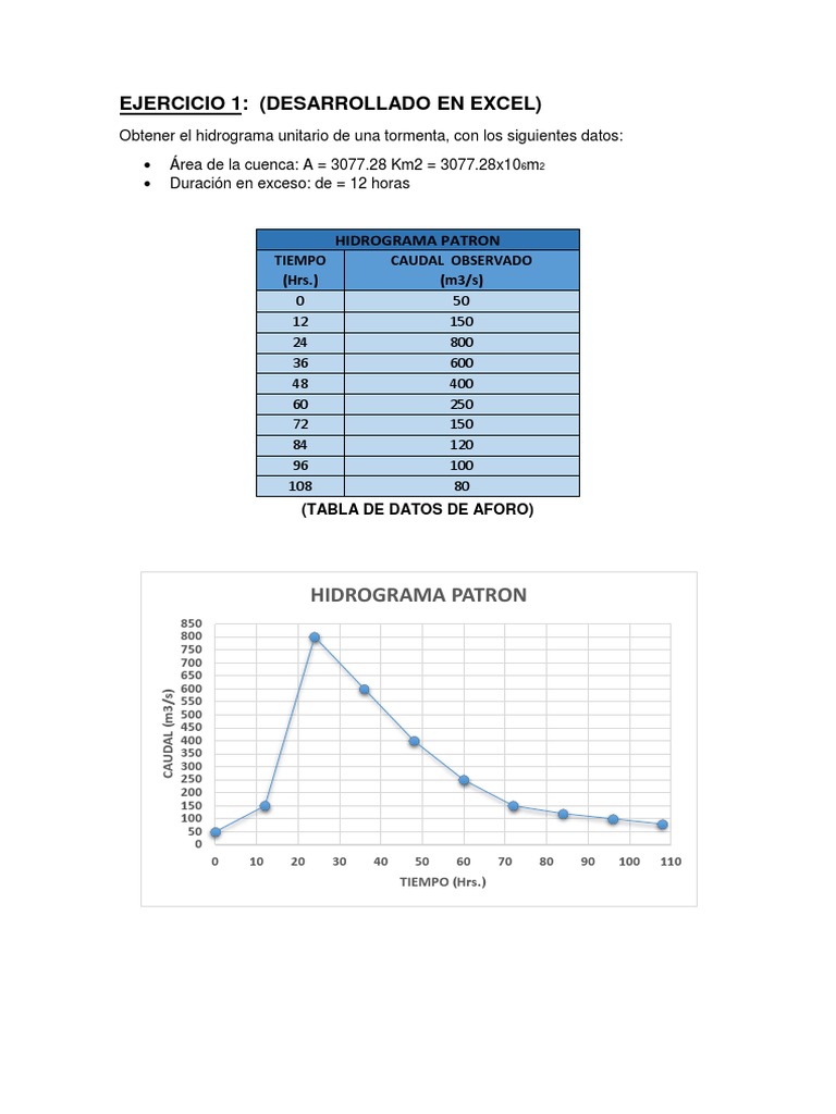 Ejercicio de Hidrograma Unitario PDF Materia suave Geografía Física