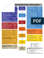 The Rulemaking Process