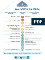 Sound in dBA Comparision Chart.pdf
