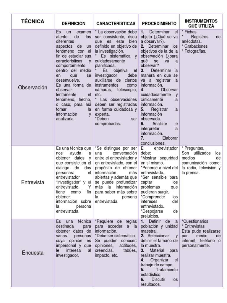Cuadro Comparativo de Las Tecnicas e