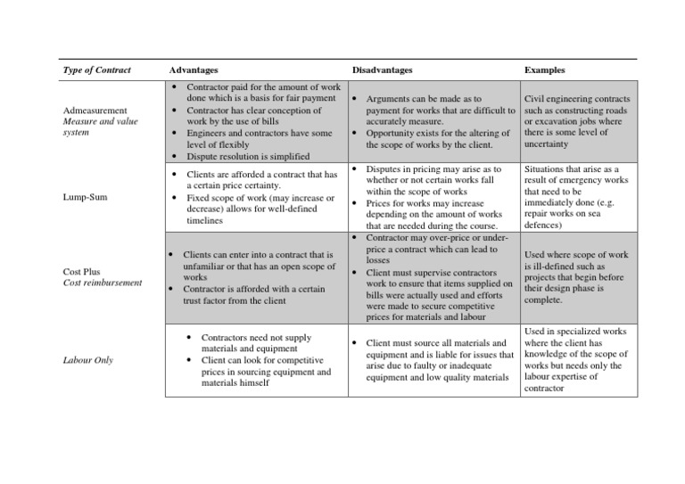 Far Contract Types Chart
