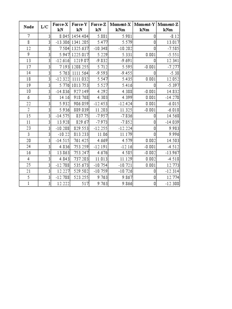 Structural Load Data Analysis | PDF