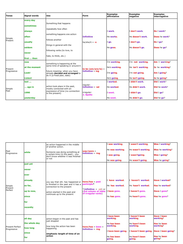 Every Day Sometimes Always Often Usually Seldom Never First Then