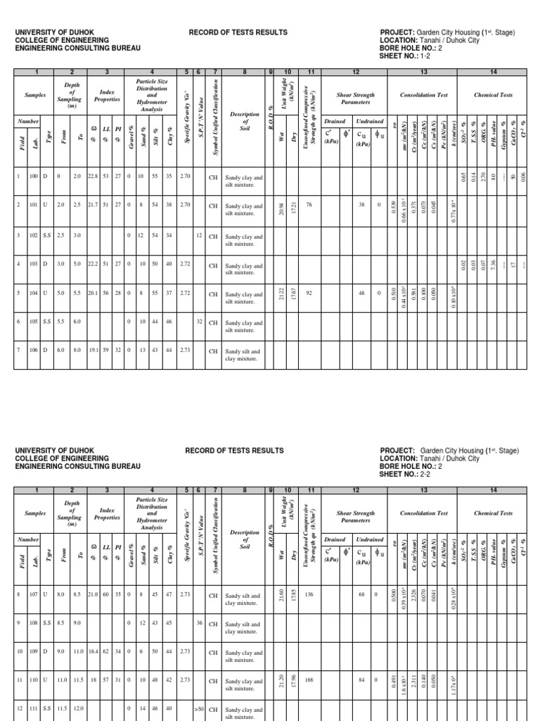 Garden City Housing Soil Test Results | PDF | Silt | Clay