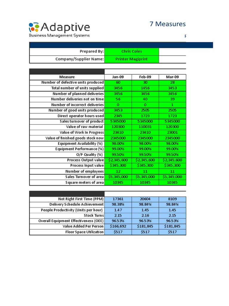 7 Measures of Performance in Lean KPI Tool AdaptiveBMS Business