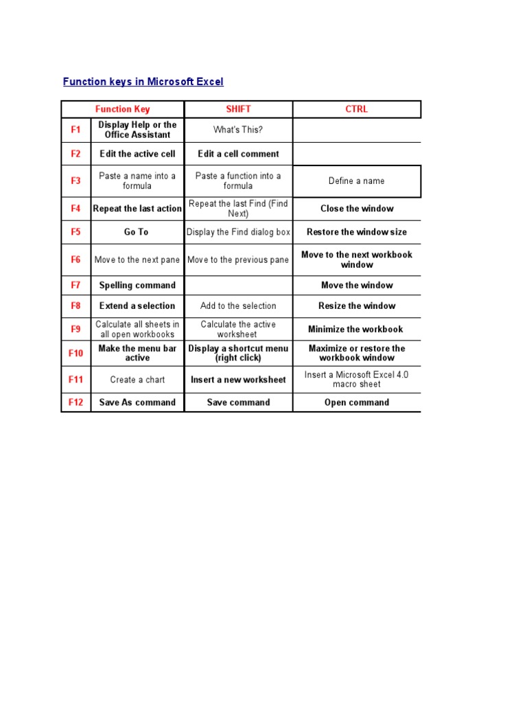 Function Keys in Microsoft Excel: Function Key Shift CTRL F1 F2 F3 F4 ...