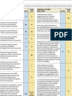 Codice Strada Riforma Nuove Riduzioni Punti Patente