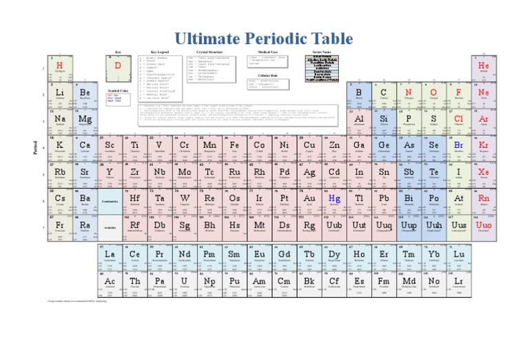 Ultimate Excel Periodic Table1 | PDF | Chemical Polarity | Ionic Bonding