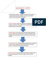 Esquema de La Segunda Guerra Mundial