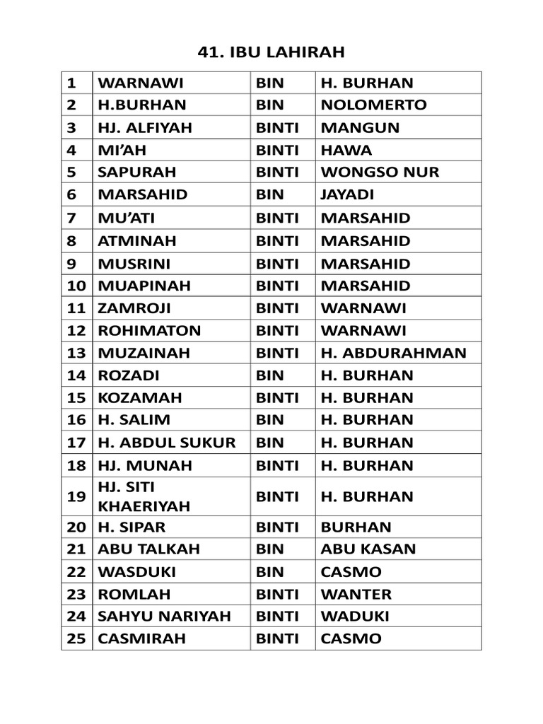 List of Names and Lineage Details | PDF