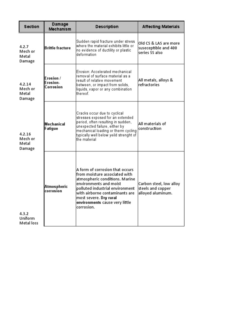 API 571 Certification: Damage Mechanisms | PDF | Corrosion | Fracture
