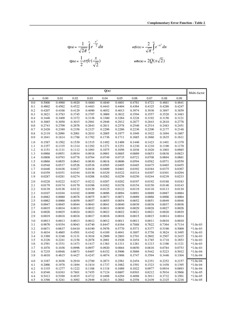 Complementary Error Function Table | PDF