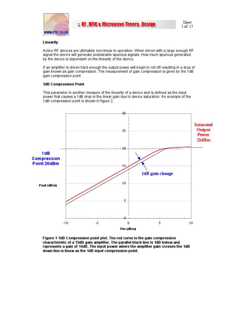 1dB Compression Point 20dBm 1dB Gain Change Saturated Output Power