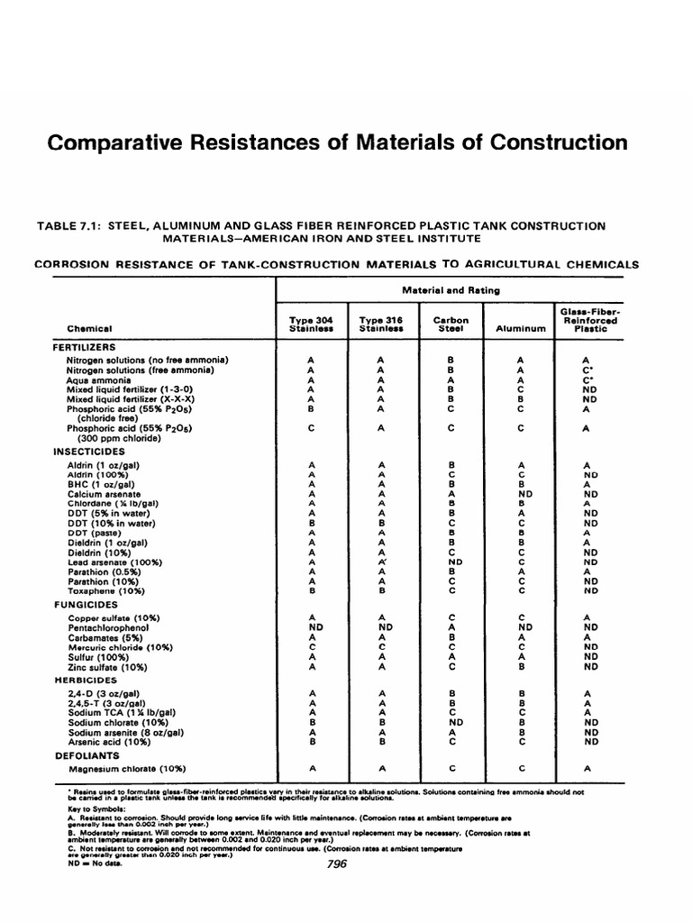 Corrosion Resistance of Tank Materials | PDF